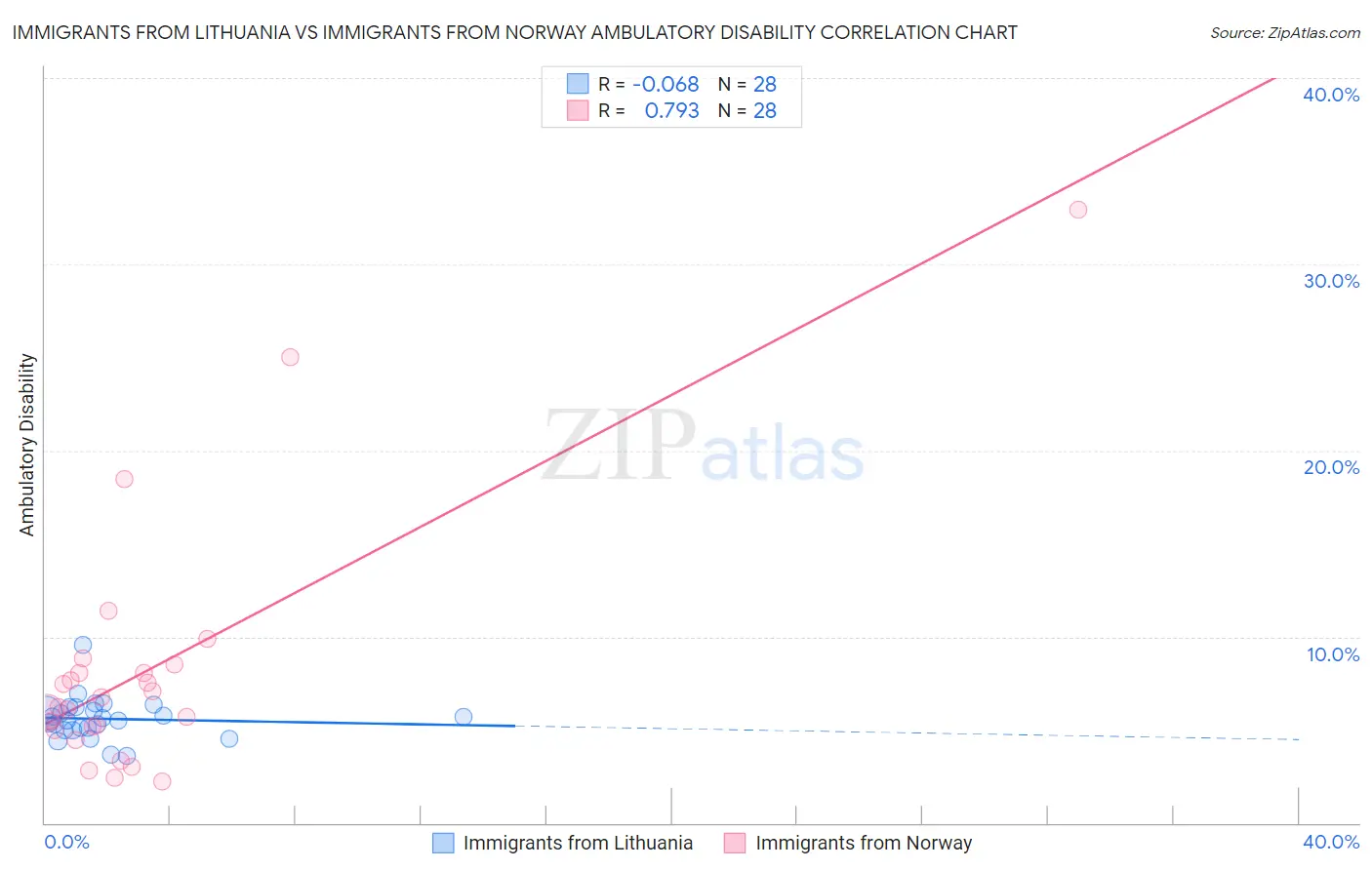 Immigrants from Lithuania vs Immigrants from Norway Ambulatory Disability