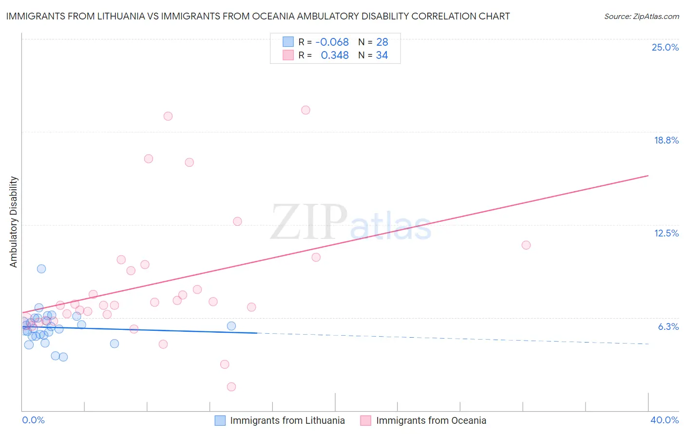 Immigrants from Lithuania vs Immigrants from Oceania Ambulatory Disability