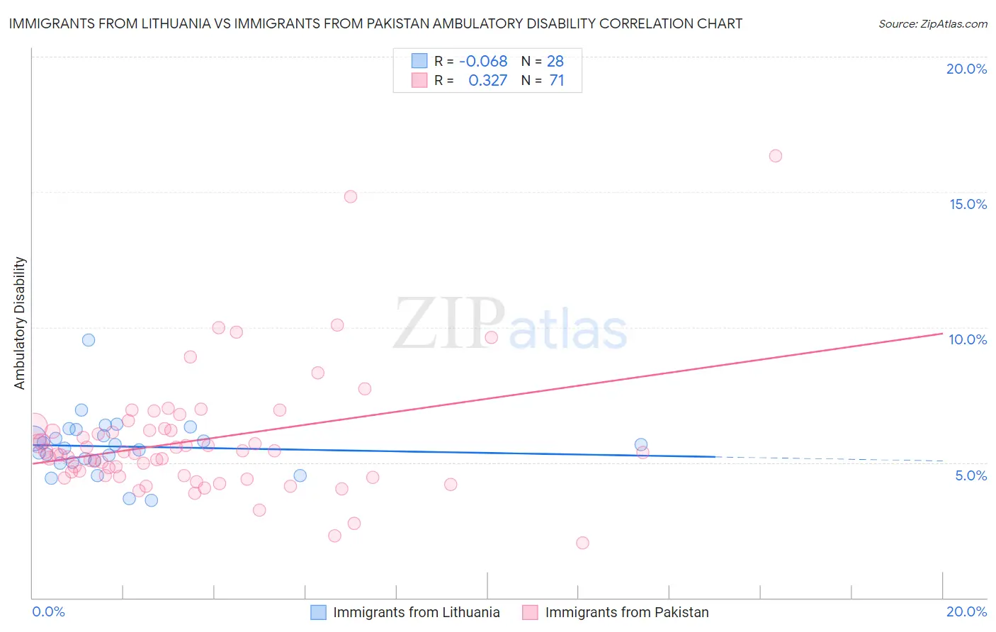 Immigrants from Lithuania vs Immigrants from Pakistan Ambulatory Disability
