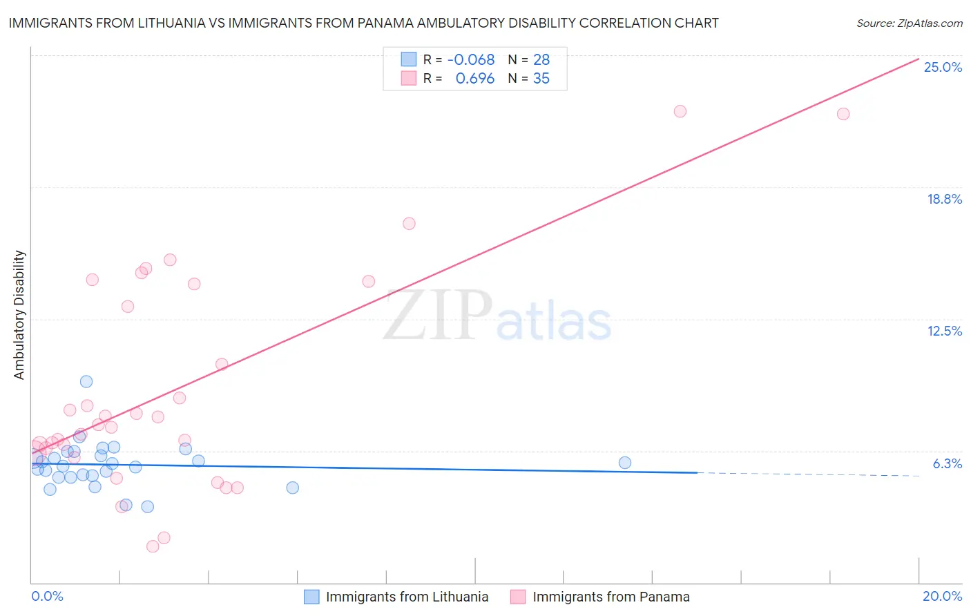 Immigrants from Lithuania vs Immigrants from Panama Ambulatory Disability