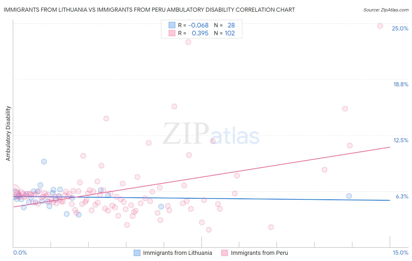 Immigrants from Lithuania vs Immigrants from Peru Ambulatory Disability