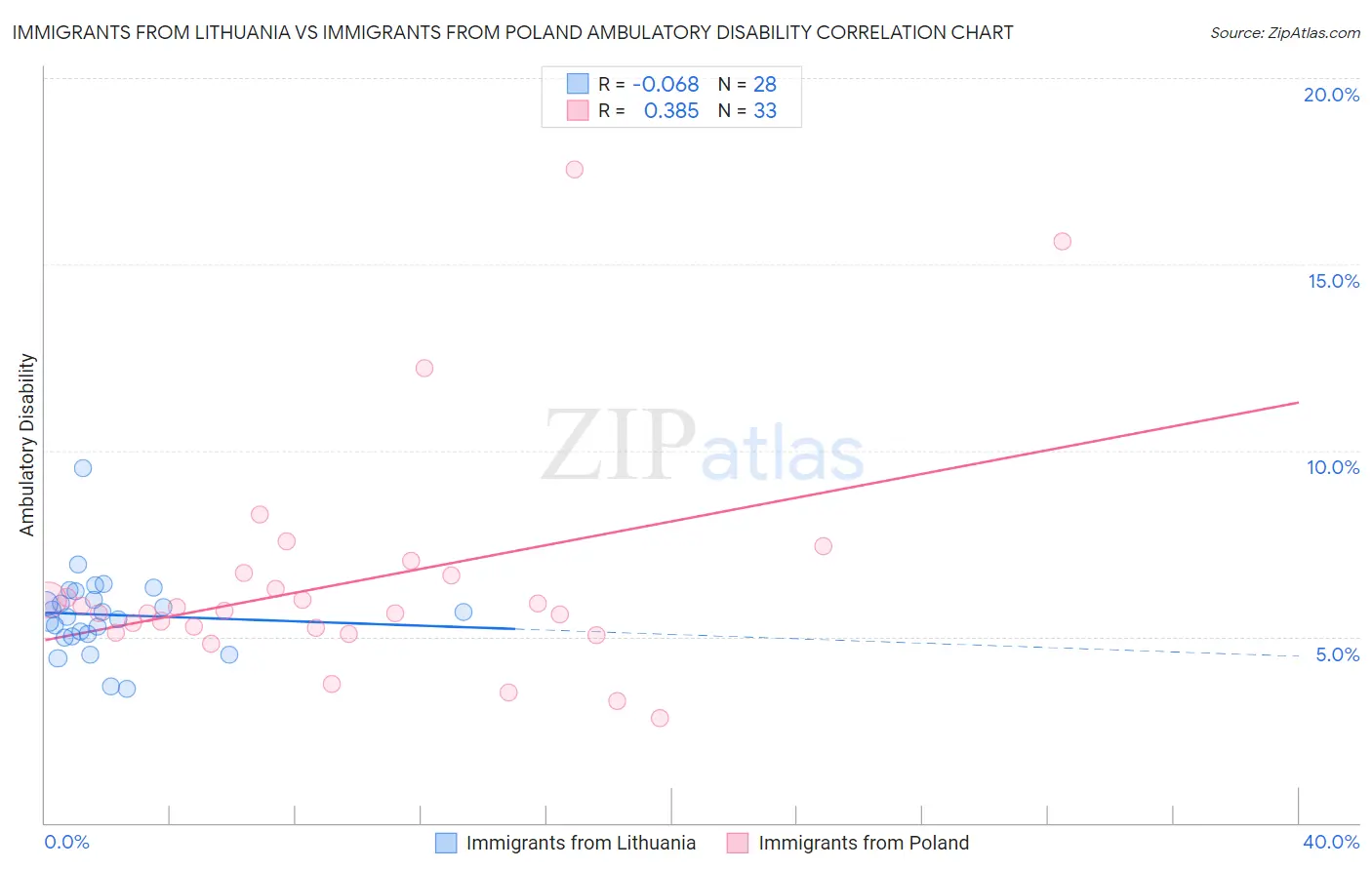 Immigrants from Lithuania vs Immigrants from Poland Ambulatory Disability