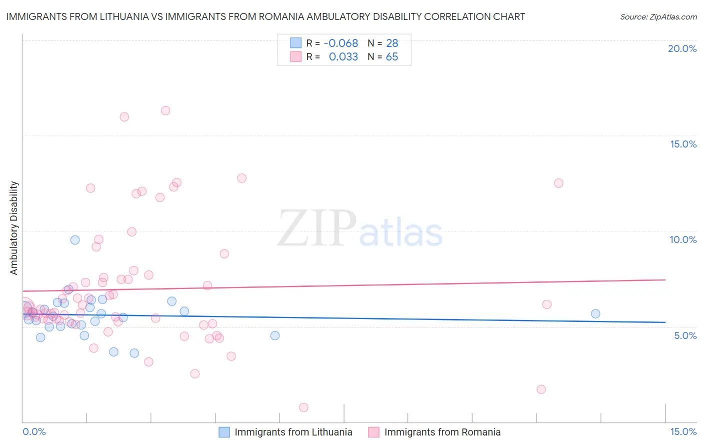 Immigrants from Lithuania vs Immigrants from Romania Ambulatory Disability