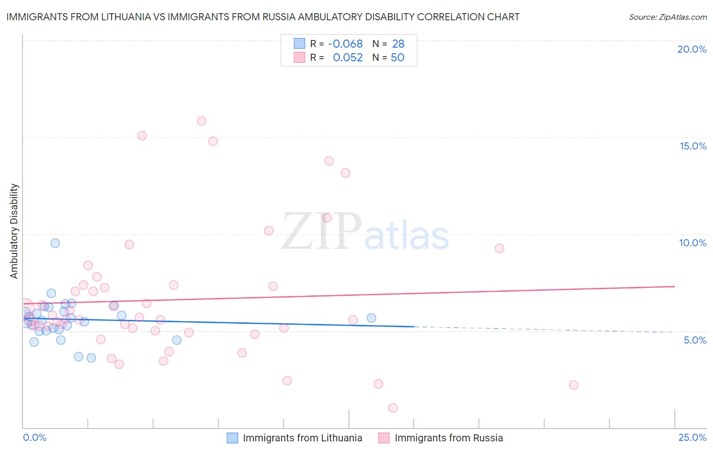 Immigrants from Lithuania vs Immigrants from Russia Ambulatory Disability