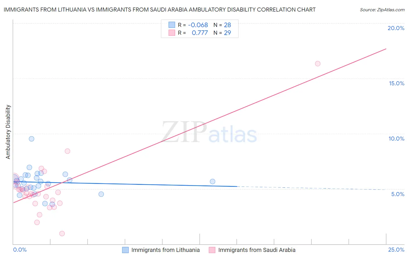 Immigrants from Lithuania vs Immigrants from Saudi Arabia Ambulatory Disability