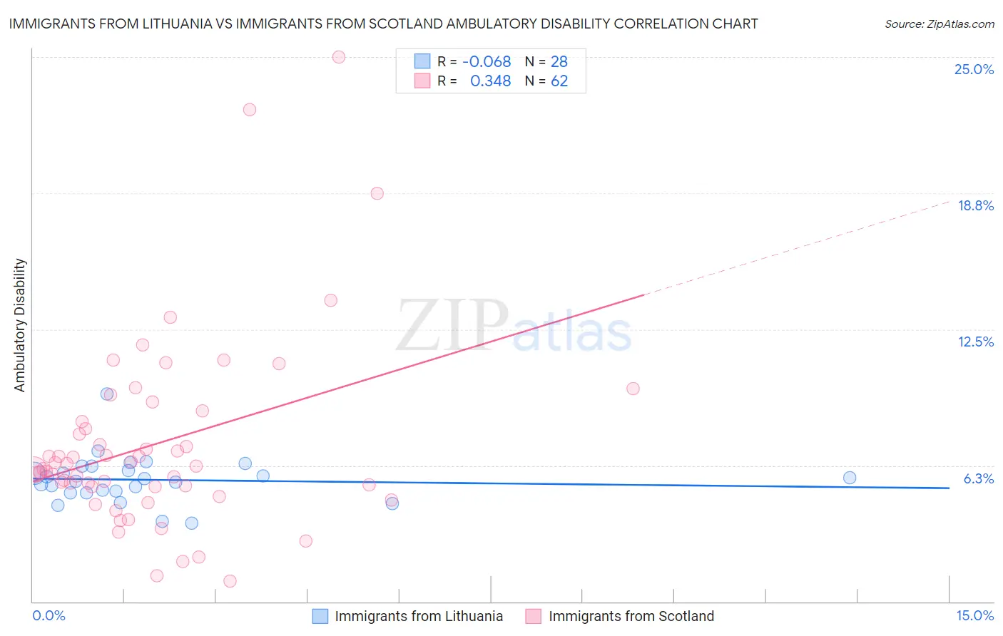 Immigrants from Lithuania vs Immigrants from Scotland Ambulatory Disability