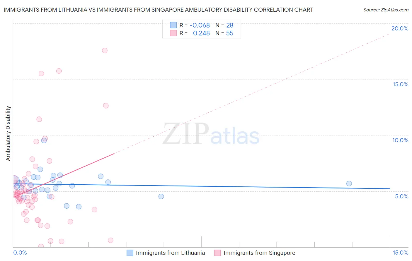 Immigrants from Lithuania vs Immigrants from Singapore Ambulatory Disability