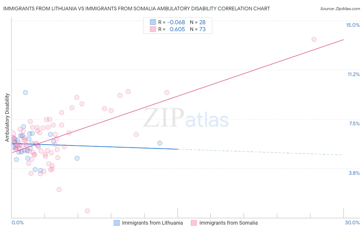 Immigrants from Lithuania vs Immigrants from Somalia Ambulatory Disability