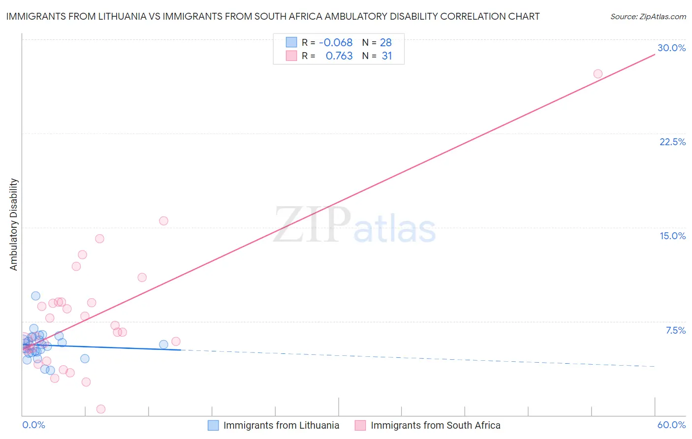 Immigrants from Lithuania vs Immigrants from South Africa Ambulatory Disability