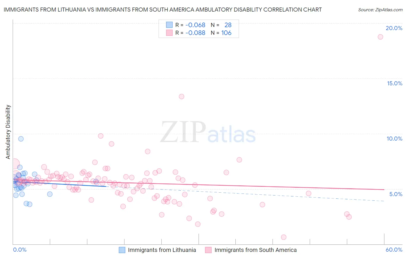 Immigrants from Lithuania vs Immigrants from South America Ambulatory Disability
