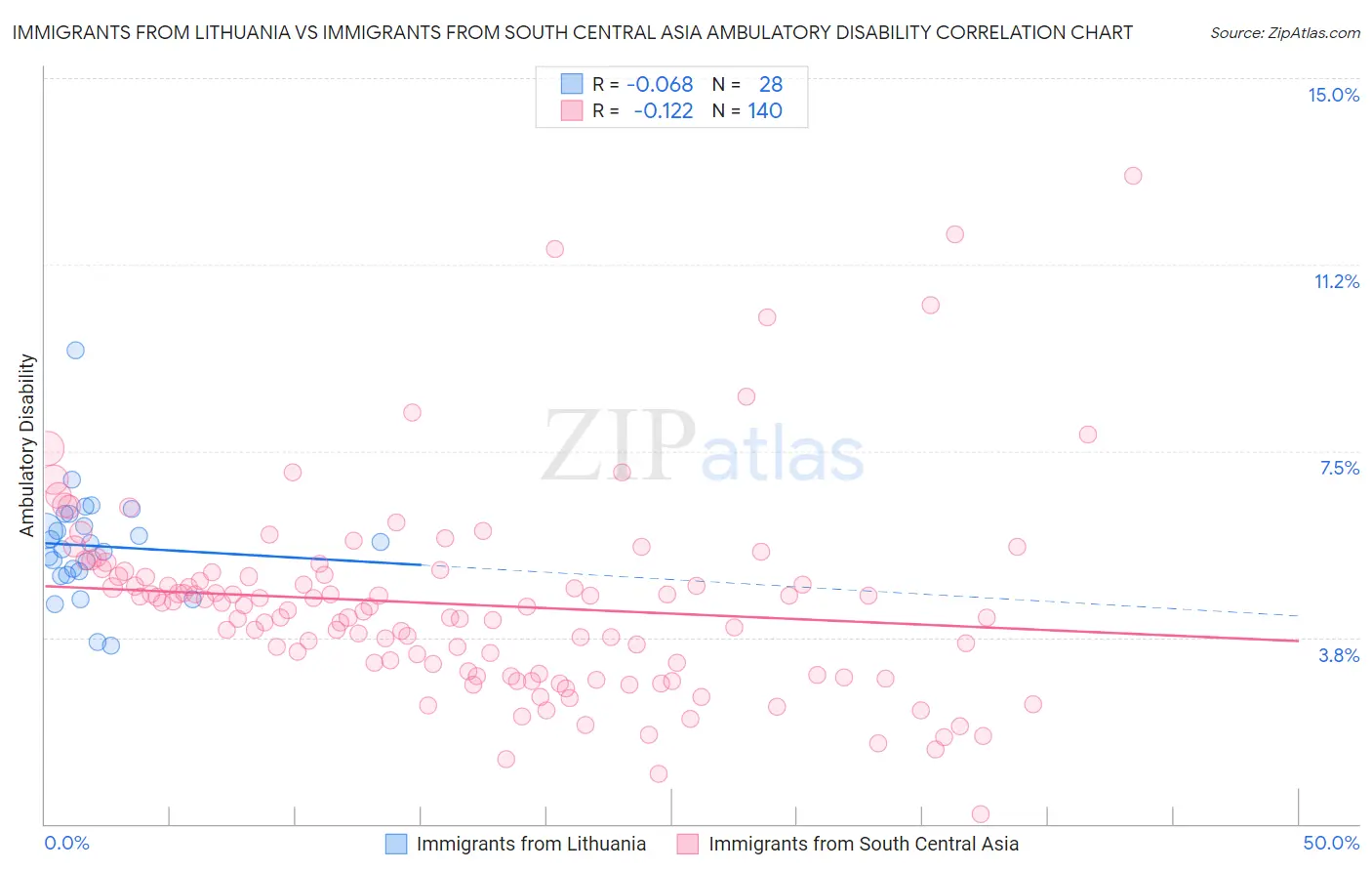 Immigrants from Lithuania vs Immigrants from South Central Asia Ambulatory Disability