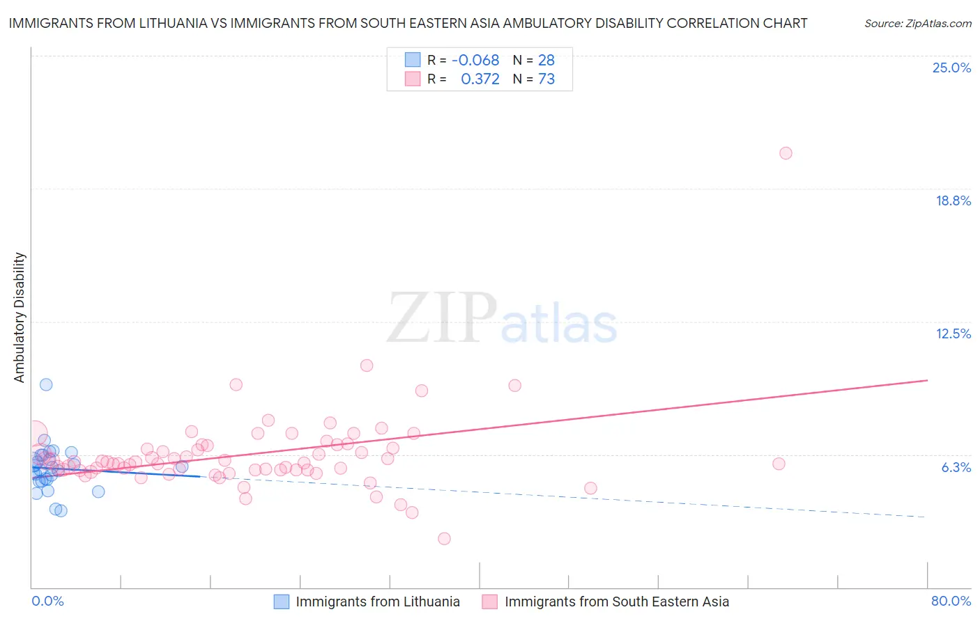 Immigrants from Lithuania vs Immigrants from South Eastern Asia Ambulatory Disability