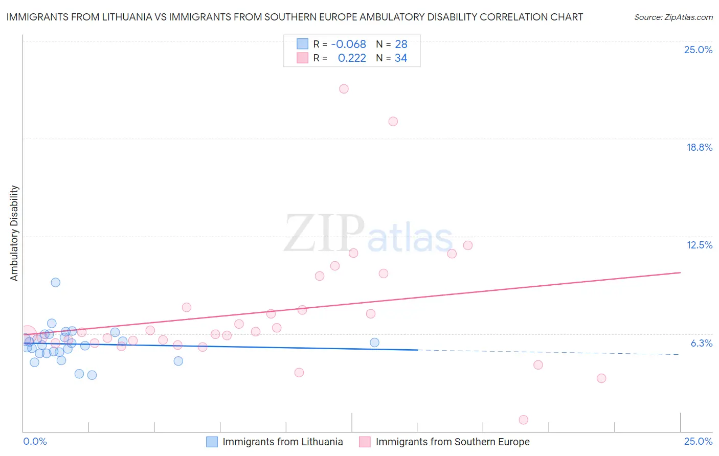 Immigrants from Lithuania vs Immigrants from Southern Europe Ambulatory Disability