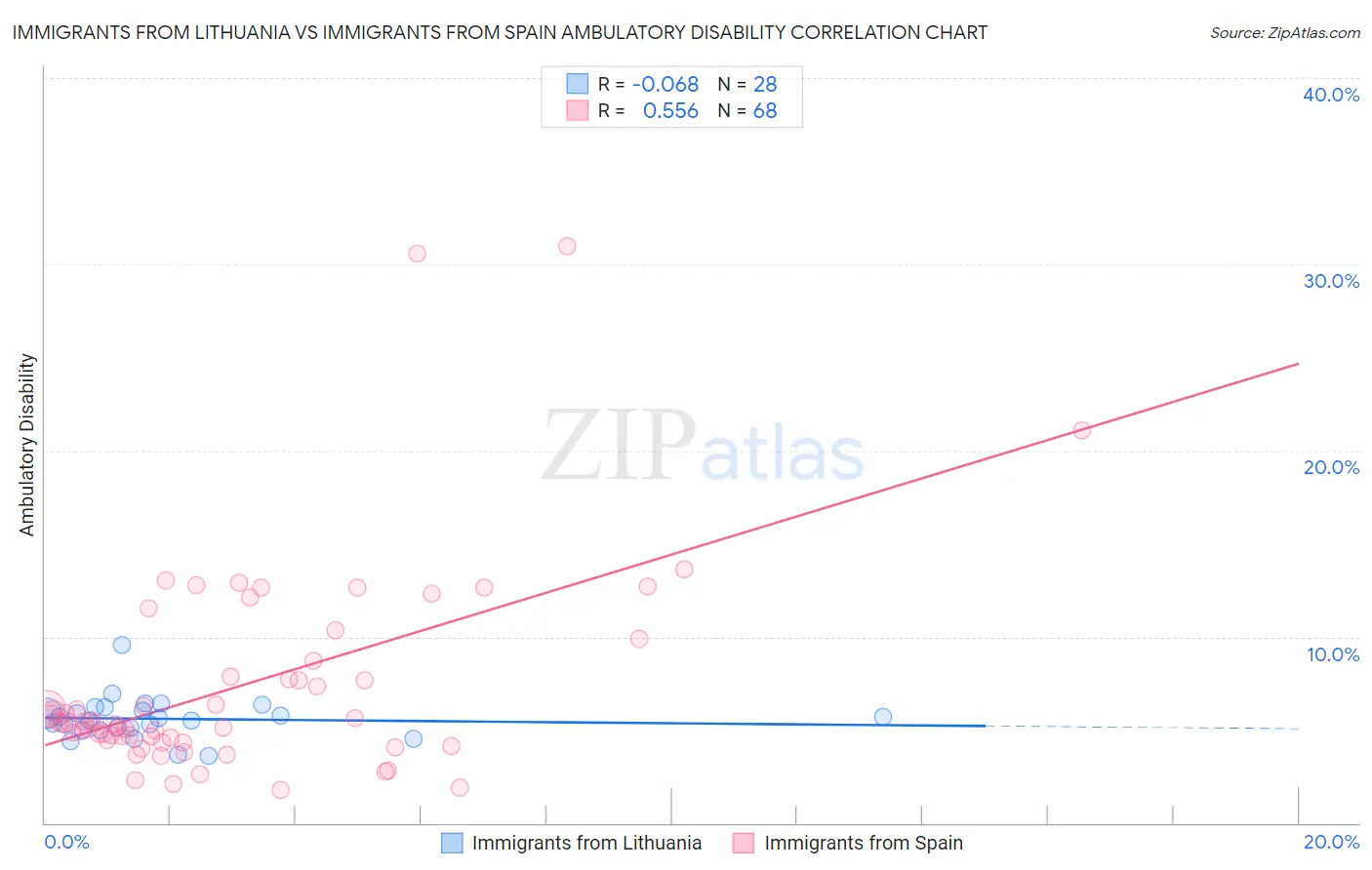 Immigrants from Lithuania vs Immigrants from Spain Ambulatory Disability