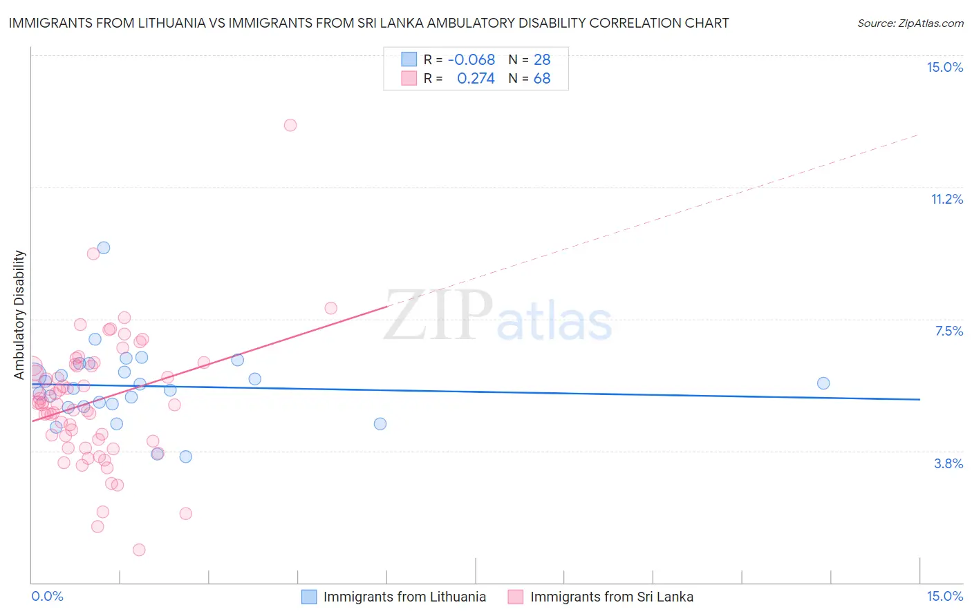 Immigrants from Lithuania vs Immigrants from Sri Lanka Ambulatory Disability
