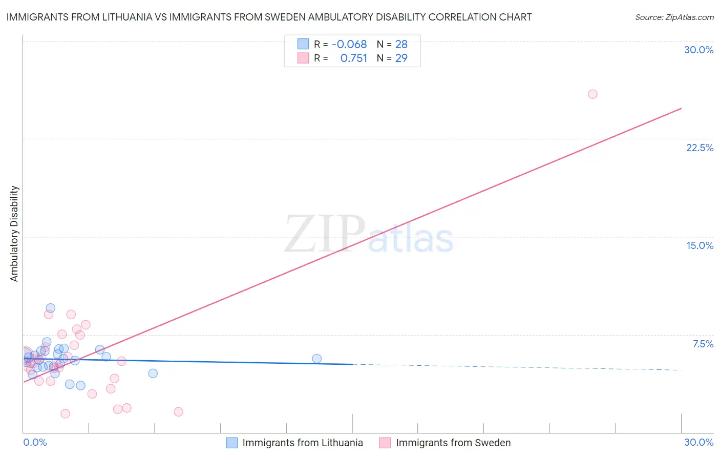 Immigrants from Lithuania vs Immigrants from Sweden Ambulatory Disability
