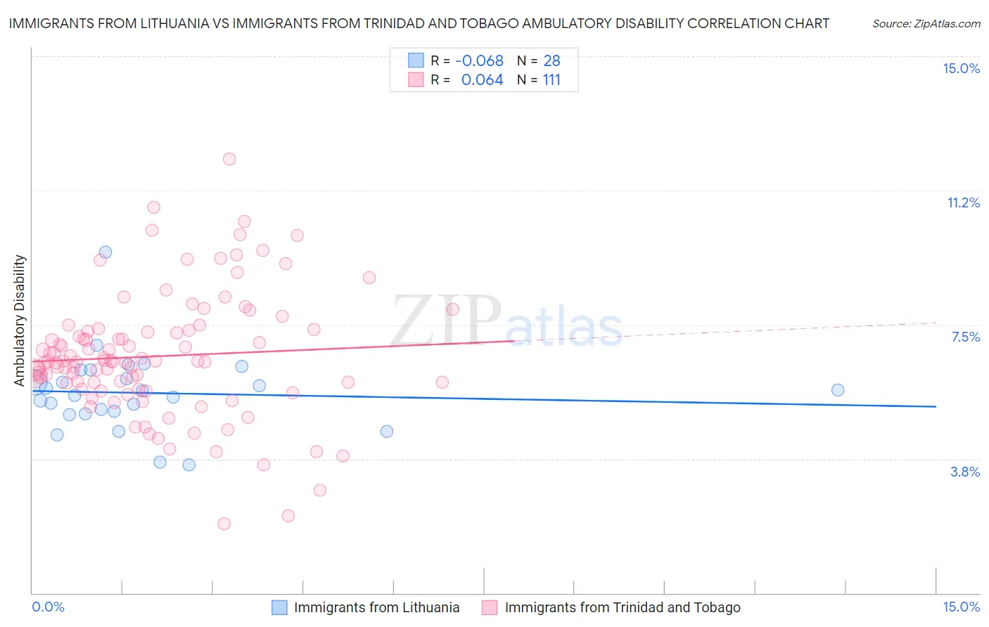 Immigrants from Lithuania vs Immigrants from Trinidad and Tobago Ambulatory Disability