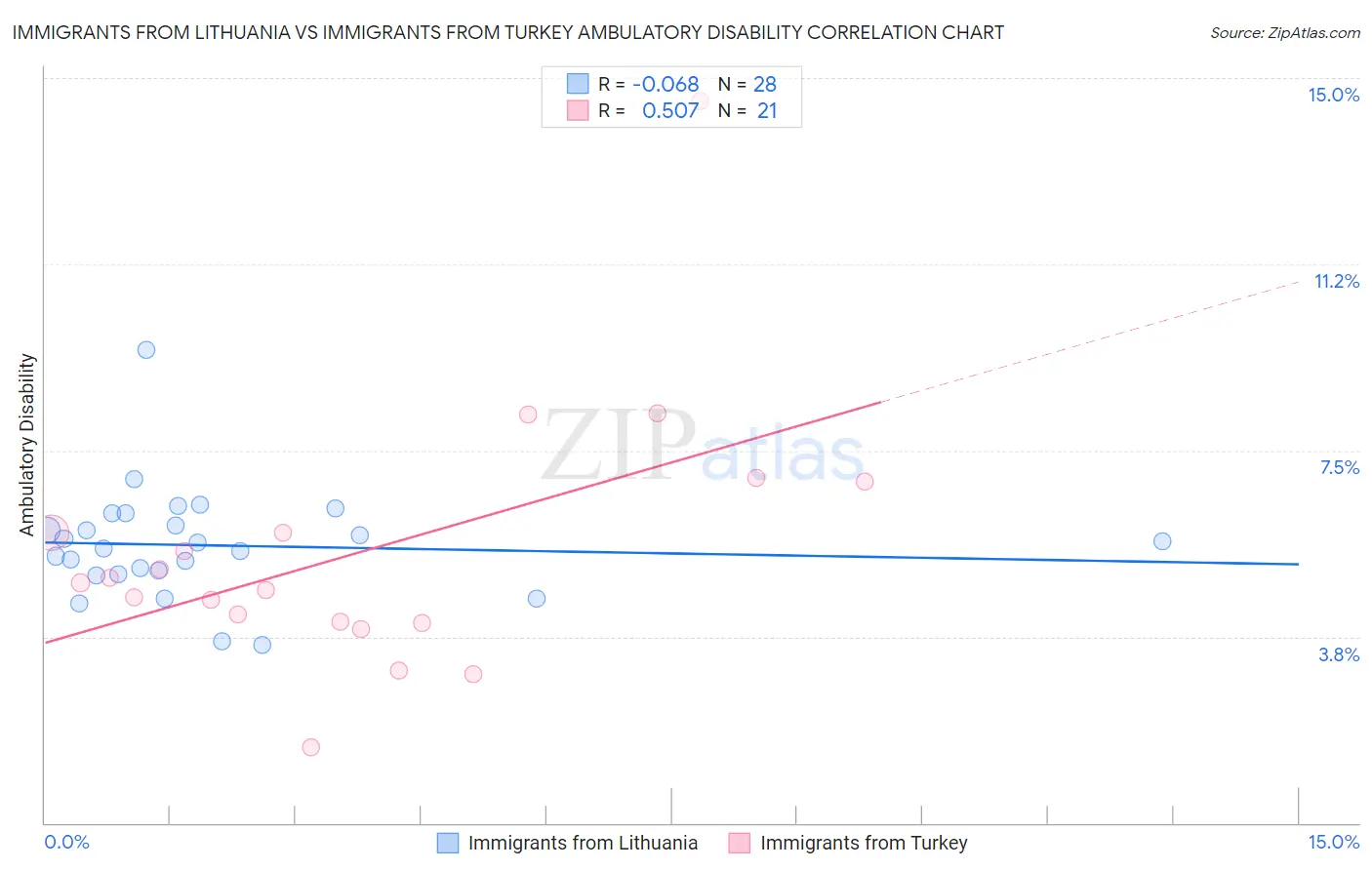 Immigrants from Lithuania vs Immigrants from Turkey Ambulatory Disability