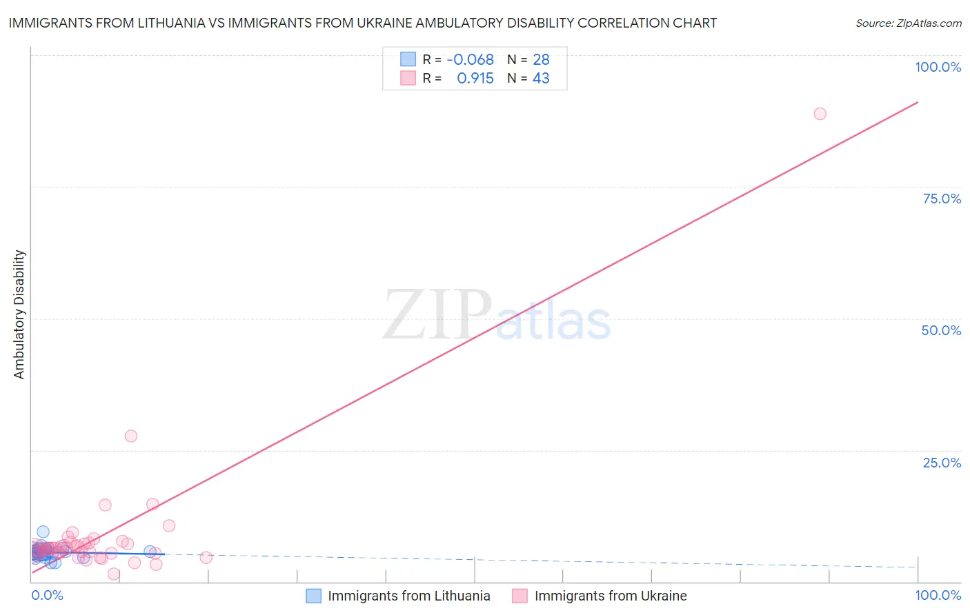 Immigrants from Lithuania vs Immigrants from Ukraine Ambulatory Disability