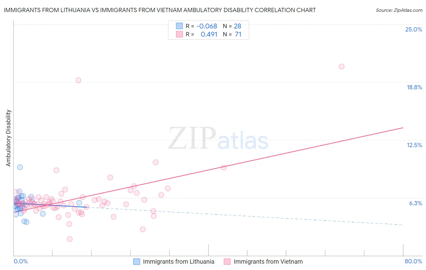 Immigrants from Lithuania vs Immigrants from Vietnam Ambulatory Disability