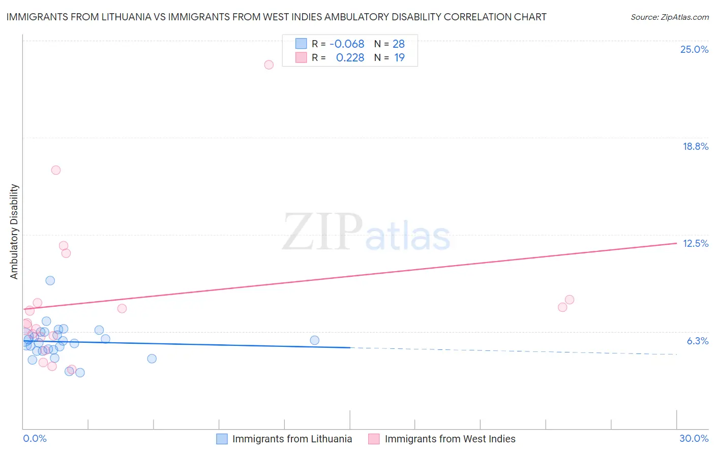 Immigrants from Lithuania vs Immigrants from West Indies Ambulatory Disability