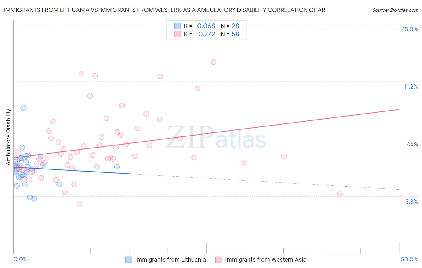 Immigrants from Lithuania vs Immigrants from Western Asia Ambulatory Disability