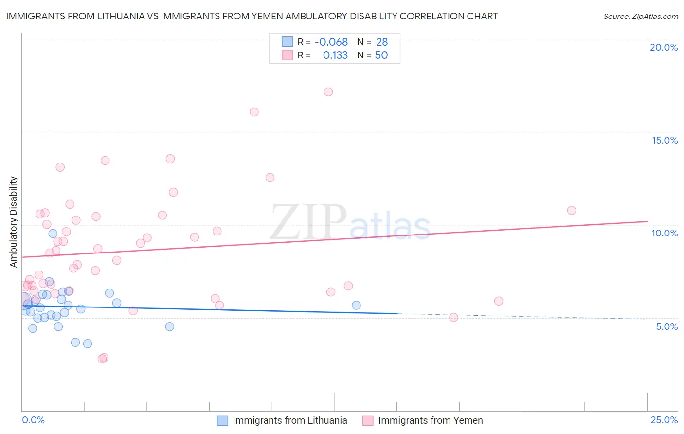 Immigrants from Lithuania vs Immigrants from Yemen Ambulatory Disability