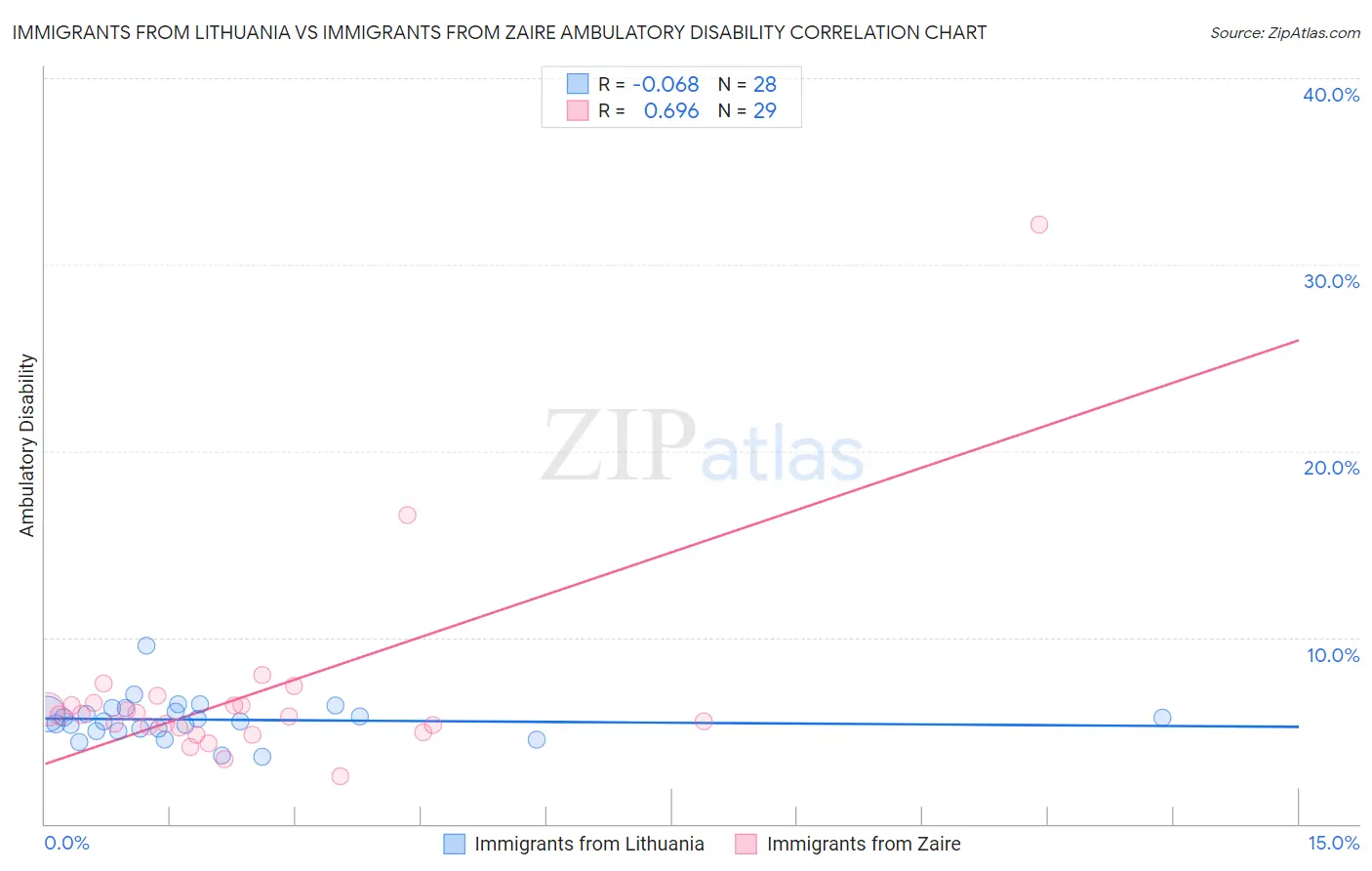 Immigrants from Lithuania vs Immigrants from Zaire Ambulatory Disability