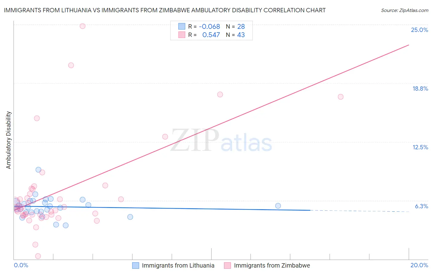 Immigrants from Lithuania vs Immigrants from Zimbabwe Ambulatory Disability