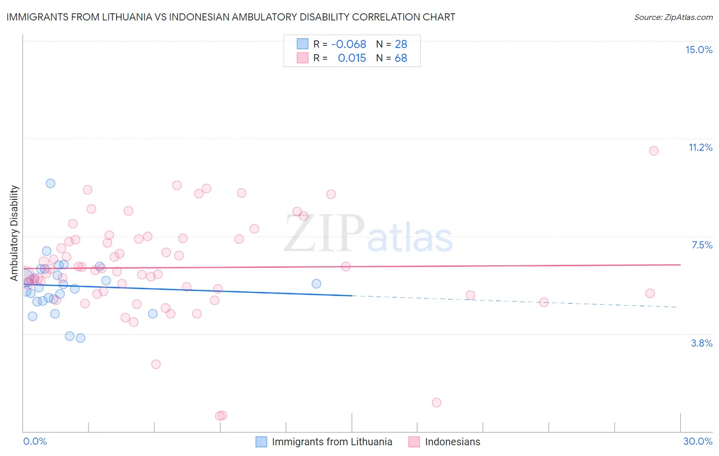 Immigrants from Lithuania vs Indonesian Ambulatory Disability