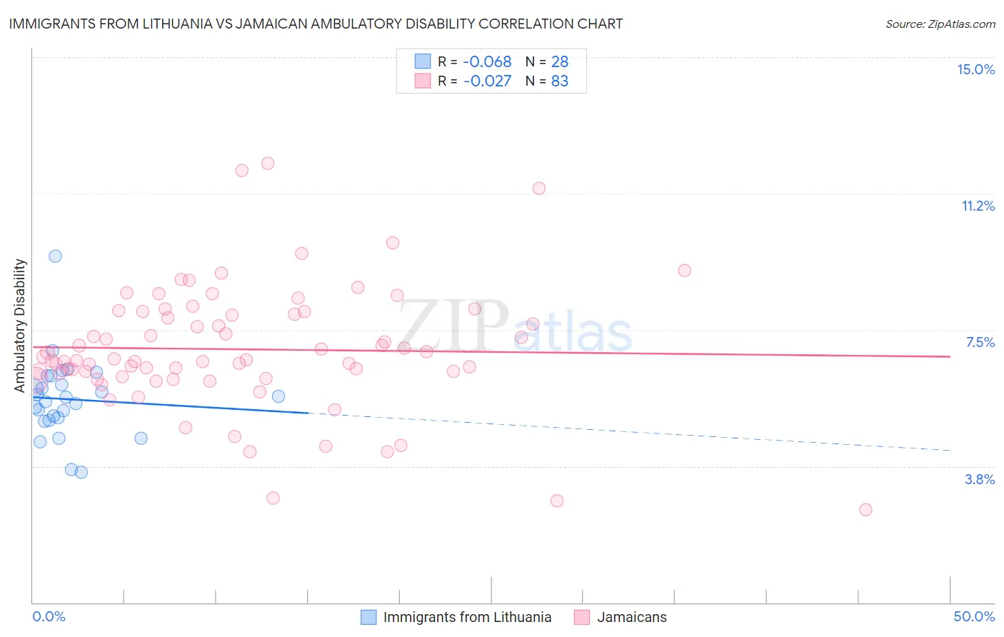 Immigrants from Lithuania vs Jamaican Ambulatory Disability