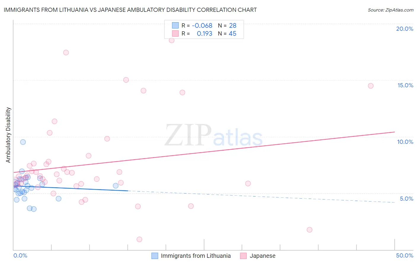 Immigrants from Lithuania vs Japanese Ambulatory Disability