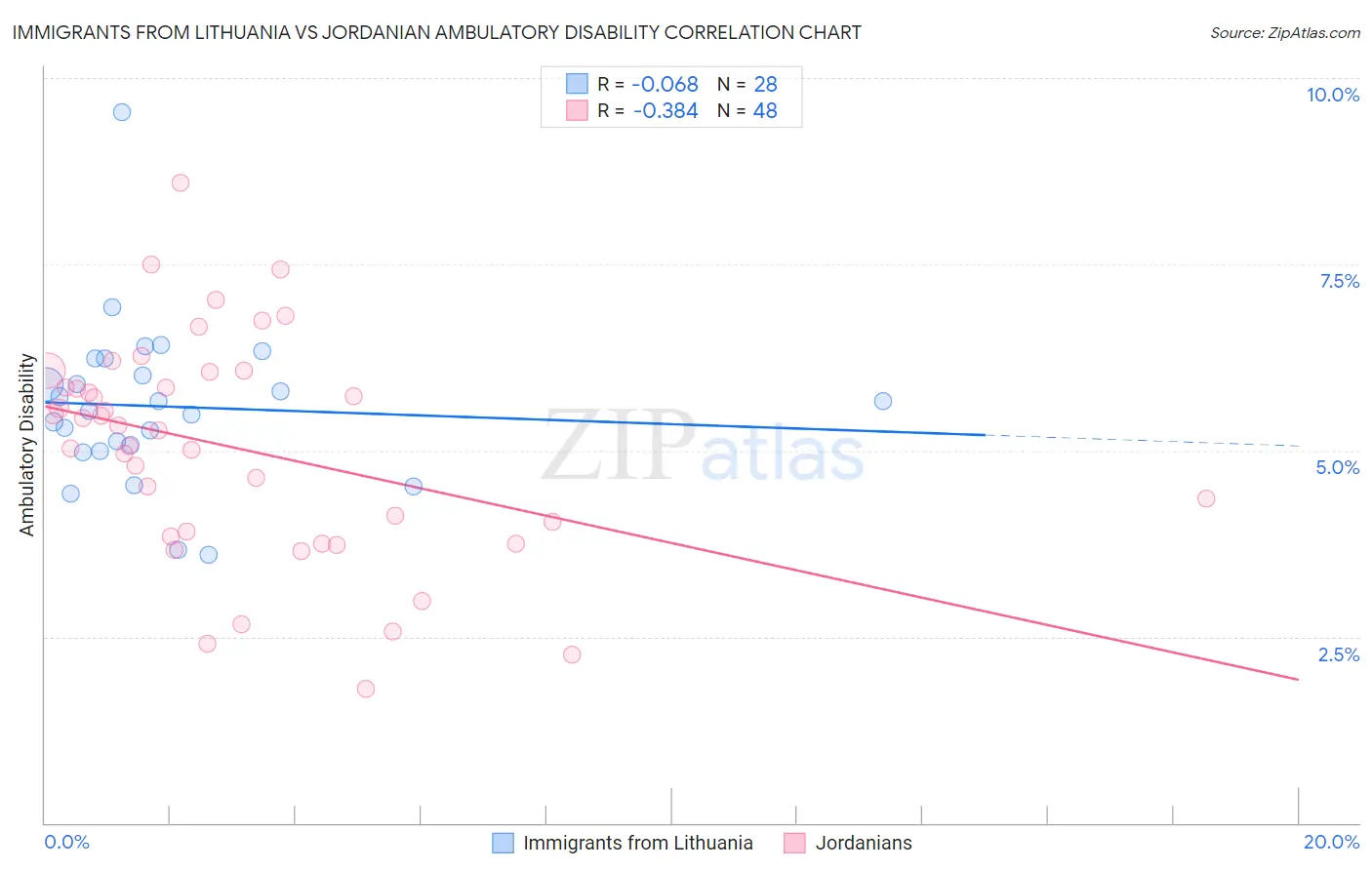 Immigrants from Lithuania vs Jordanian Ambulatory Disability