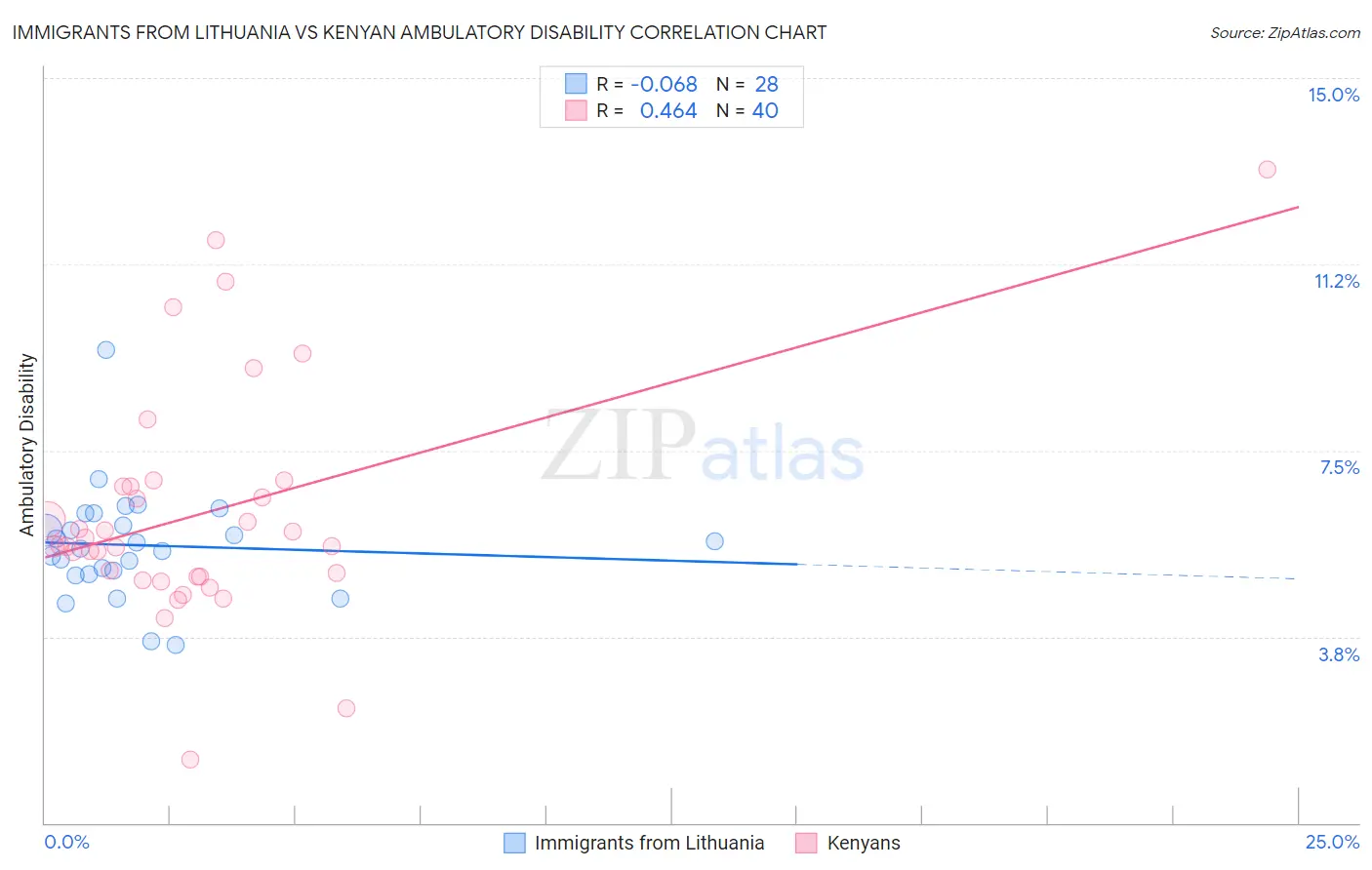Immigrants from Lithuania vs Kenyan Ambulatory Disability