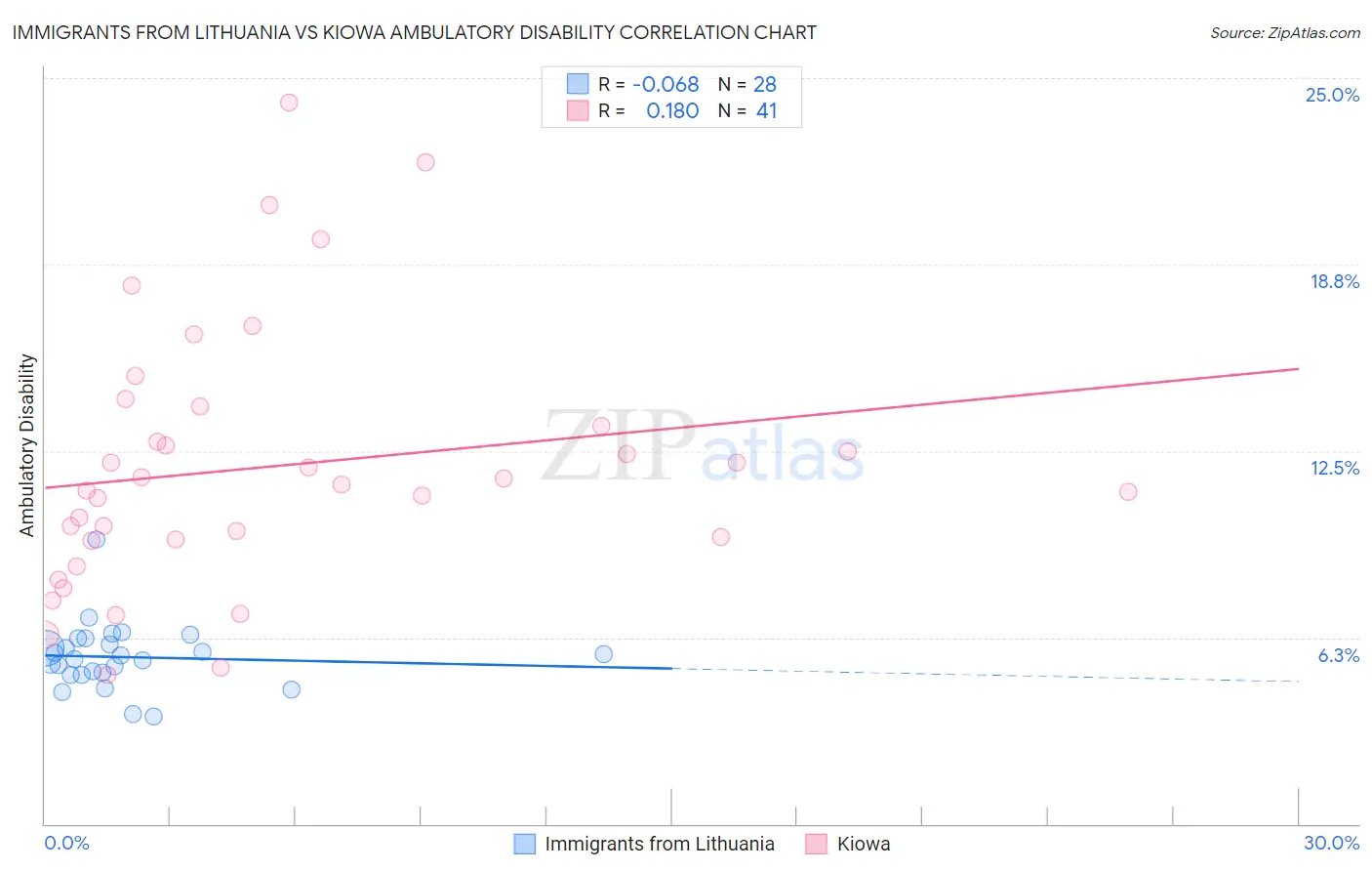 Immigrants from Lithuania vs Kiowa Ambulatory Disability