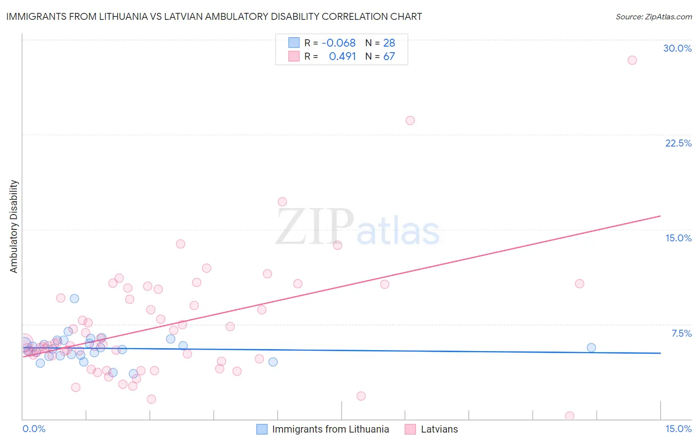 Immigrants from Lithuania vs Latvian Ambulatory Disability