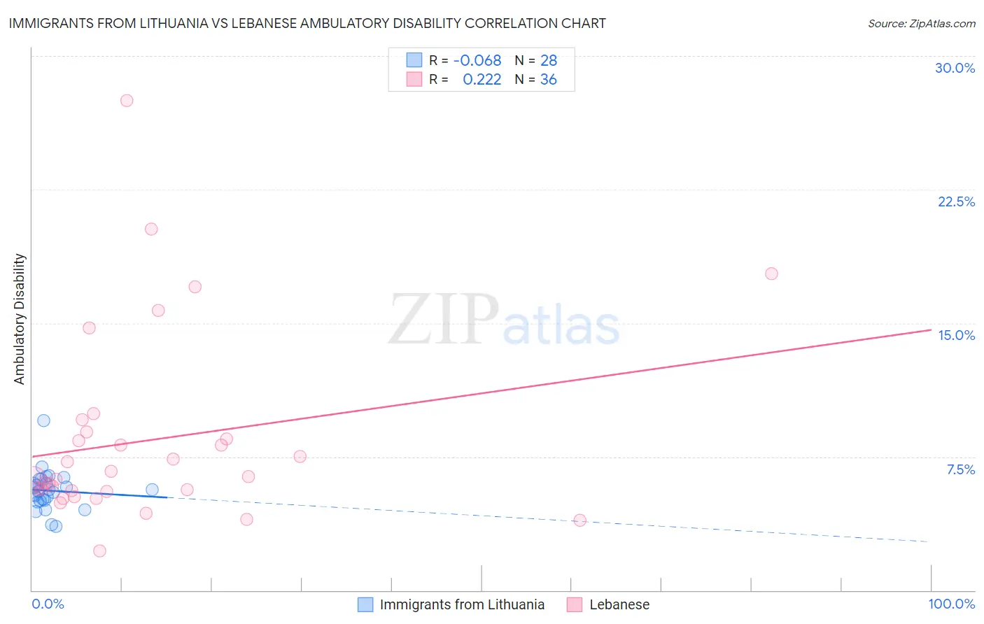 Immigrants from Lithuania vs Lebanese Ambulatory Disability