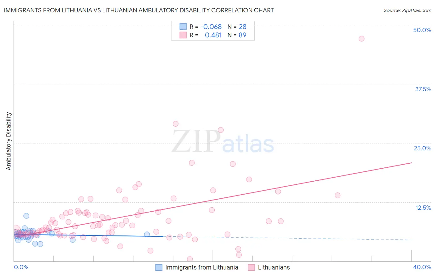 Immigrants from Lithuania vs Lithuanian Ambulatory Disability