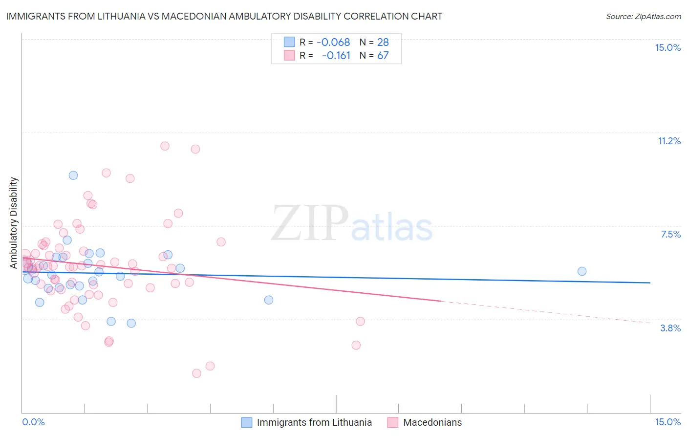 Immigrants from Lithuania vs Macedonian Ambulatory Disability