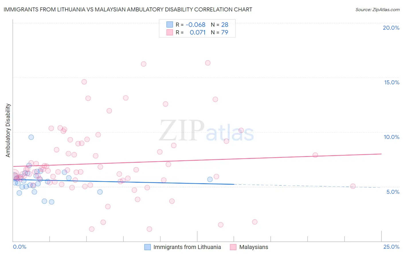 Immigrants from Lithuania vs Malaysian Ambulatory Disability