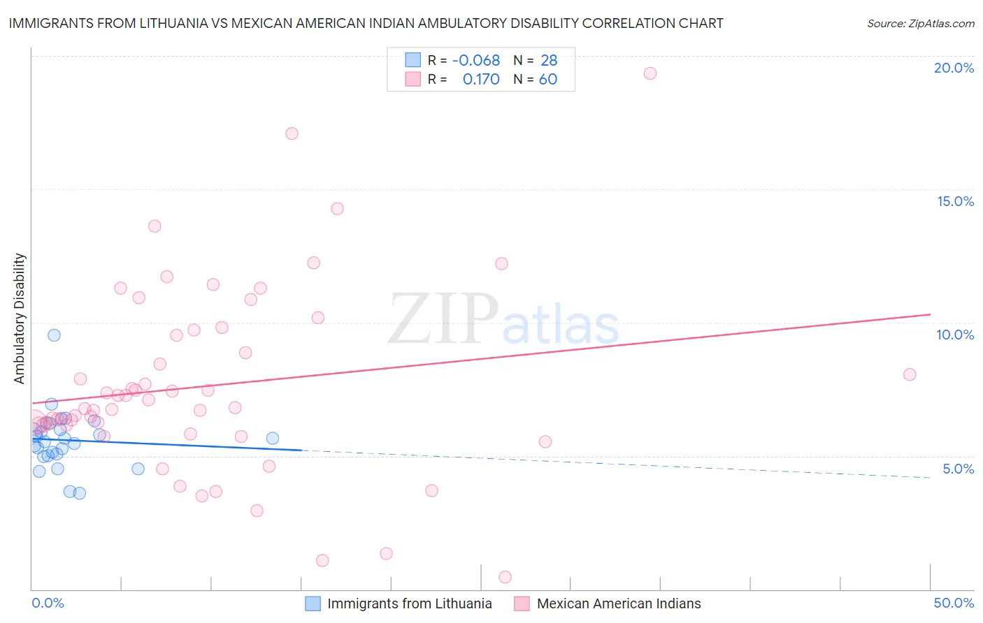 Immigrants from Lithuania vs Mexican American Indian Ambulatory Disability