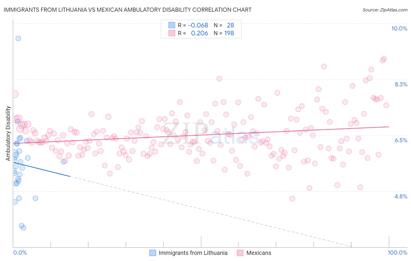 Immigrants from Lithuania vs Mexican Ambulatory Disability