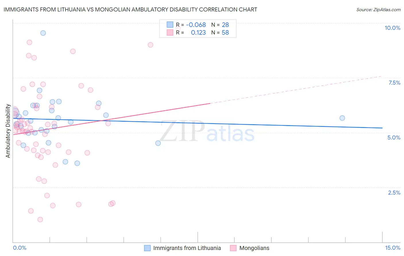 Immigrants from Lithuania vs Mongolian Ambulatory Disability