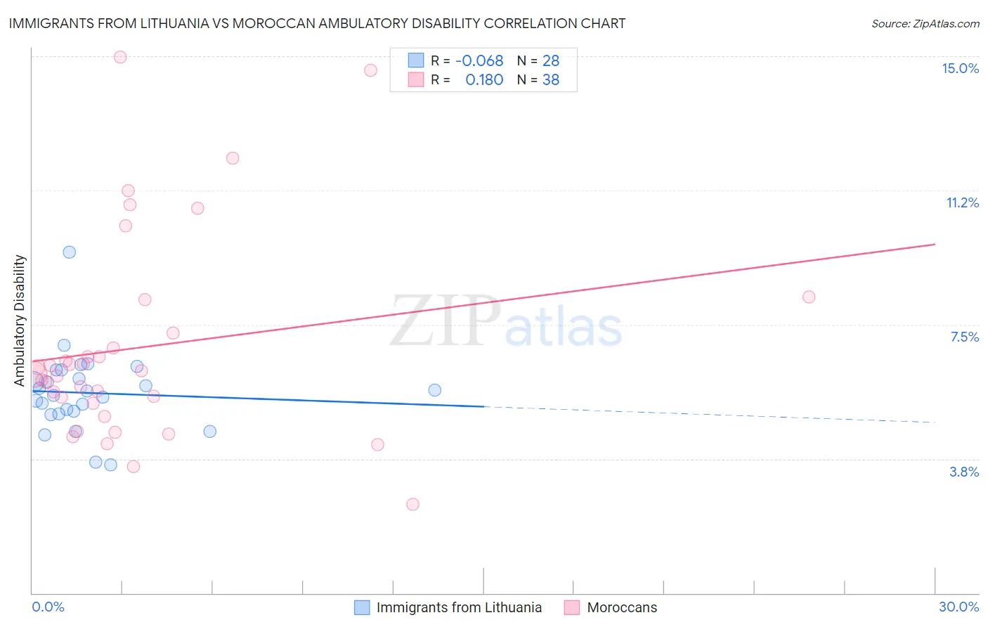 Immigrants from Lithuania vs Moroccan Ambulatory Disability