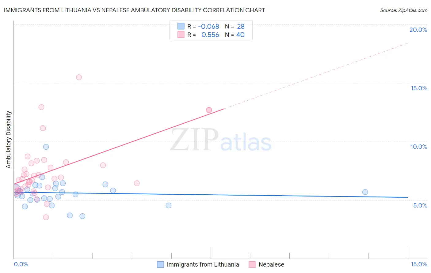 Immigrants from Lithuania vs Nepalese Ambulatory Disability
