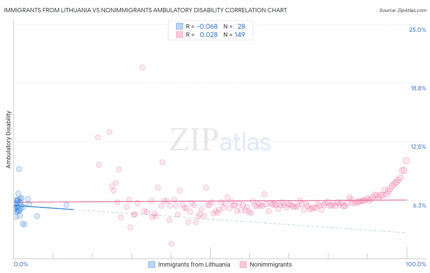 Immigrants from Lithuania vs Nonimmigrants Ambulatory Disability