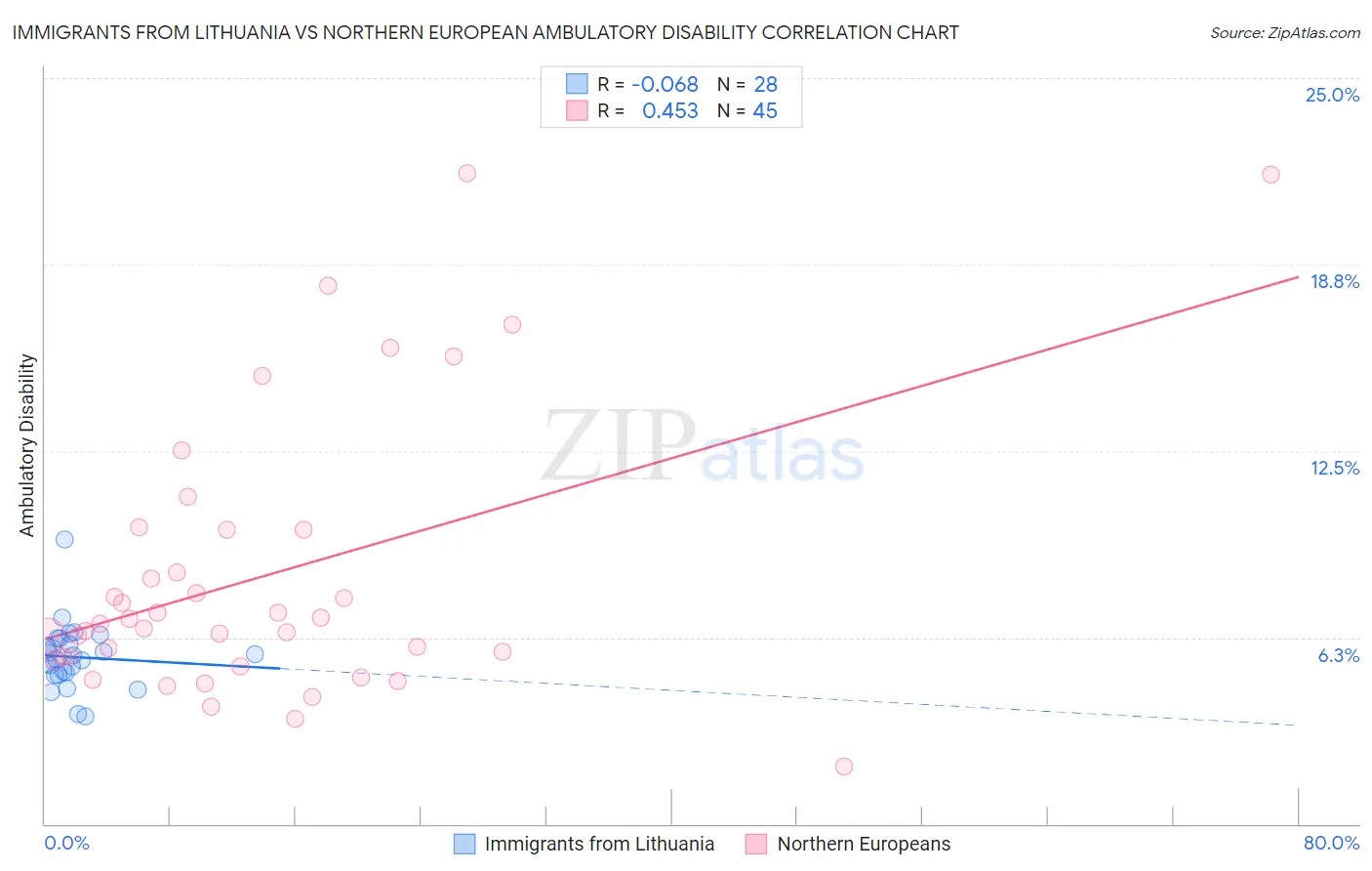 Immigrants from Lithuania vs Northern European Ambulatory Disability
