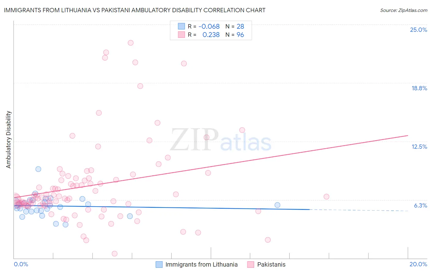 Immigrants from Lithuania vs Pakistani Ambulatory Disability