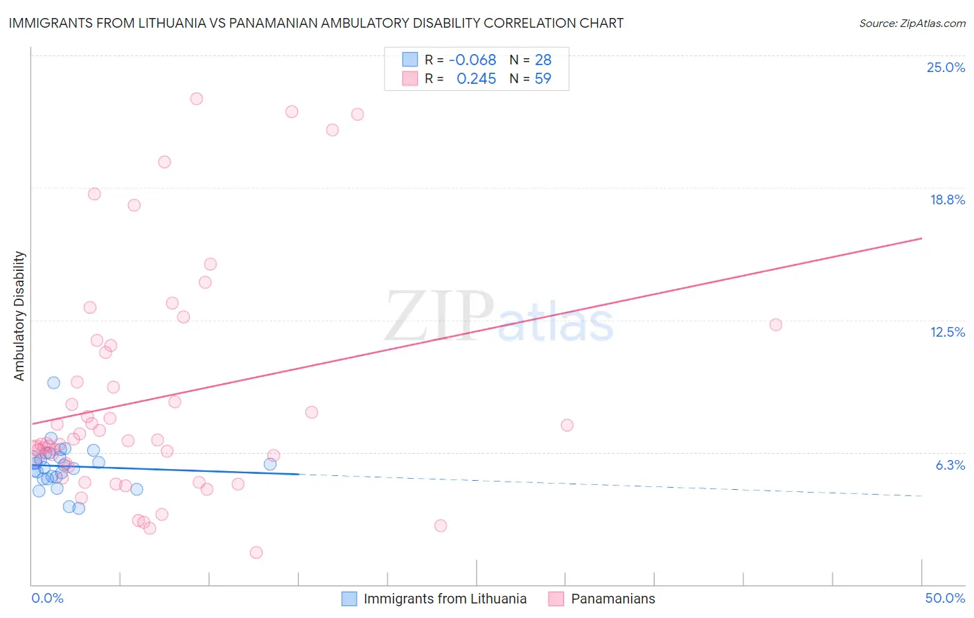 Immigrants from Lithuania vs Panamanian Ambulatory Disability