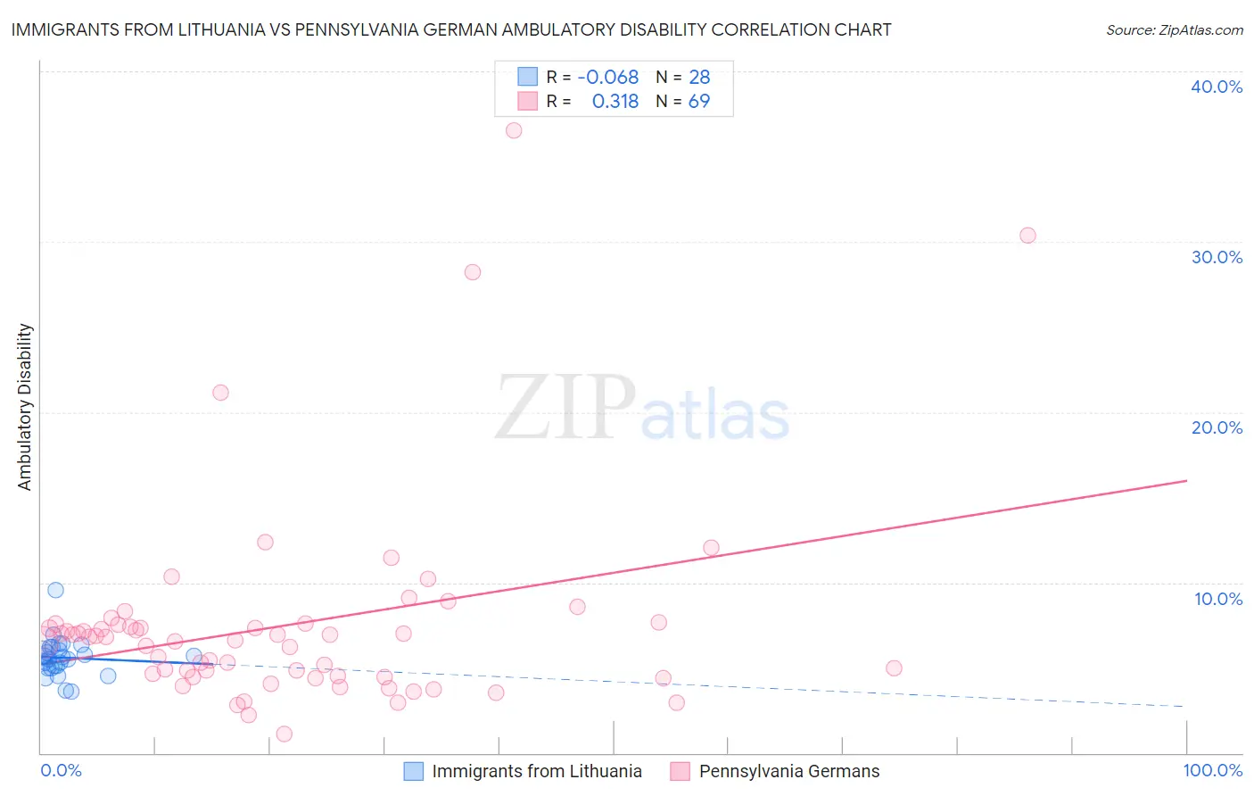 Immigrants from Lithuania vs Pennsylvania German Ambulatory Disability